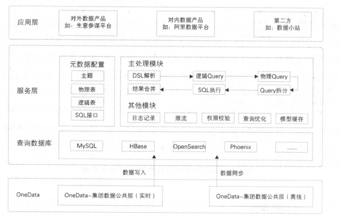 數據價值釋放的關鍵橋梁——《大數據之路》數據服務與數據處理服務精要筆記