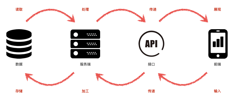 產(chǎn)品經(jīng)理為何必須懂技術(shù) 以數(shù)據(jù)處理服務(wù)為例